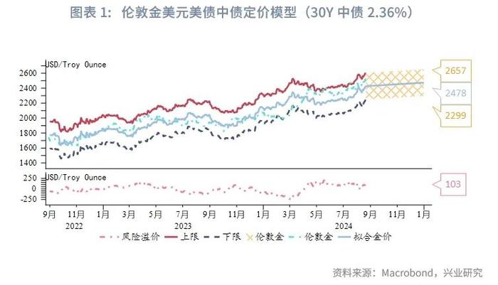 美联储这轮降息周期，黄金还有多少上涨空间？