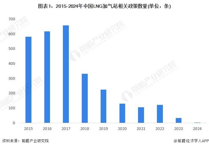 2024年中国LNG加气站行业政策现状分析 政策数量逐年减少【组图】