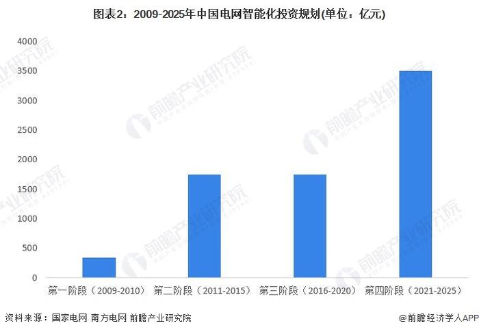 2024年中国智能变电站行业政策深度解读 变电环节智能化投资不断扩大【组图】