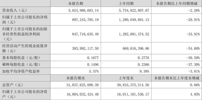 甘肃能化：2024年上半年净利润8.97亿元 同比下降29.91%