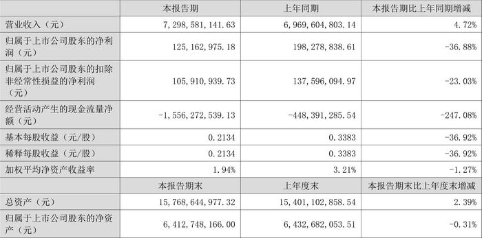 星网锐捷：2024年上半年净利润1.25亿元 同比下降36.88%