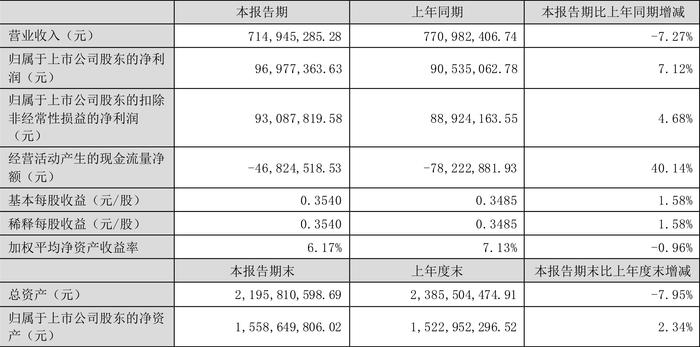 科新机电：2024年上半年净利润9697.74万元 同比增长7.12%