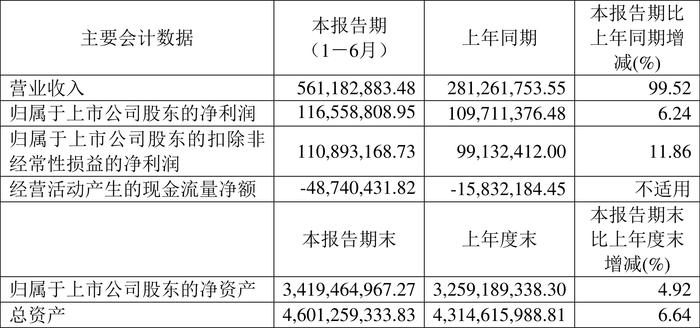 亨通股份：2024年上半年净利润1.17亿元 同比增长6.24%