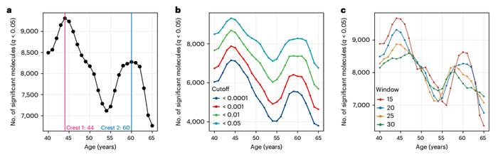 这两个衰老“断崖年龄”，疾病风险和死亡率飙升！Nat. Aging多组学分析：44岁、60岁是人体内分子变化的两个重要转折点