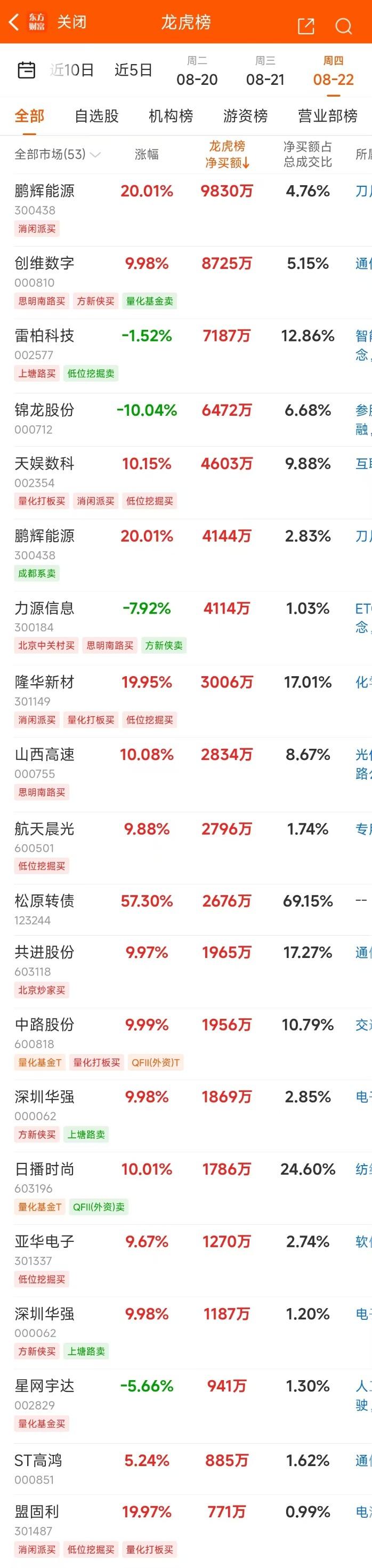 8月22日龙虎榜：9800万抢筹鹏辉能源 机构净买入12只股