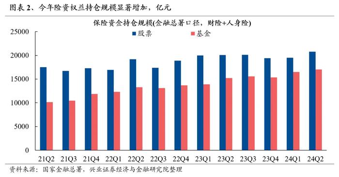 兴业证券：险资成为今年市场难得的增量 “大盘龙头+红利”是险资入市聚焦的方向