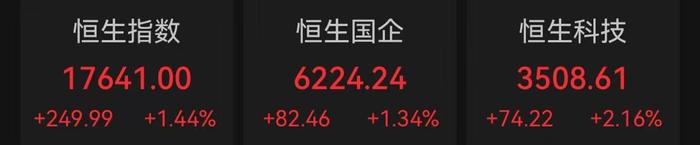 港股三大指数涨超1%，石药集团逆市跌逾14%