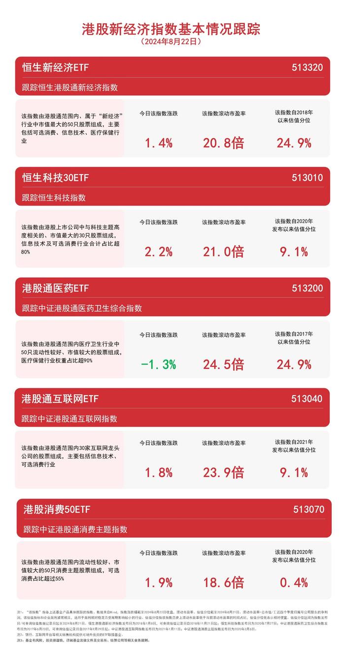 布局港股新经济领域 恒生科技30ETF（513010）、港股通互联网ETF（513040）等产品受市场关注