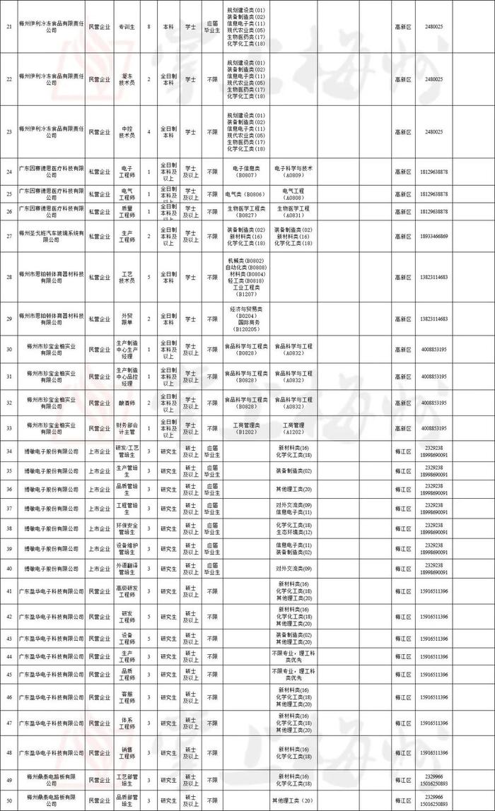 281个空岗虚位以待！梅州市2024年引进急需紧缺人才空岗再次面向社会补充引进