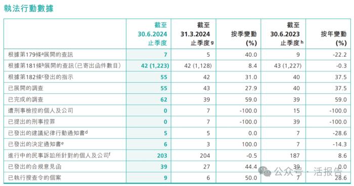 香港证监会发布最新《季度报告》，加强执法，打击失当行为！