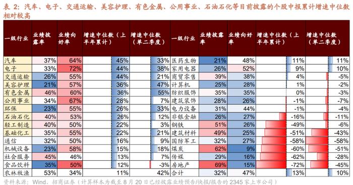 中报业绩预期向好与景气边际改善的领域有哪些？