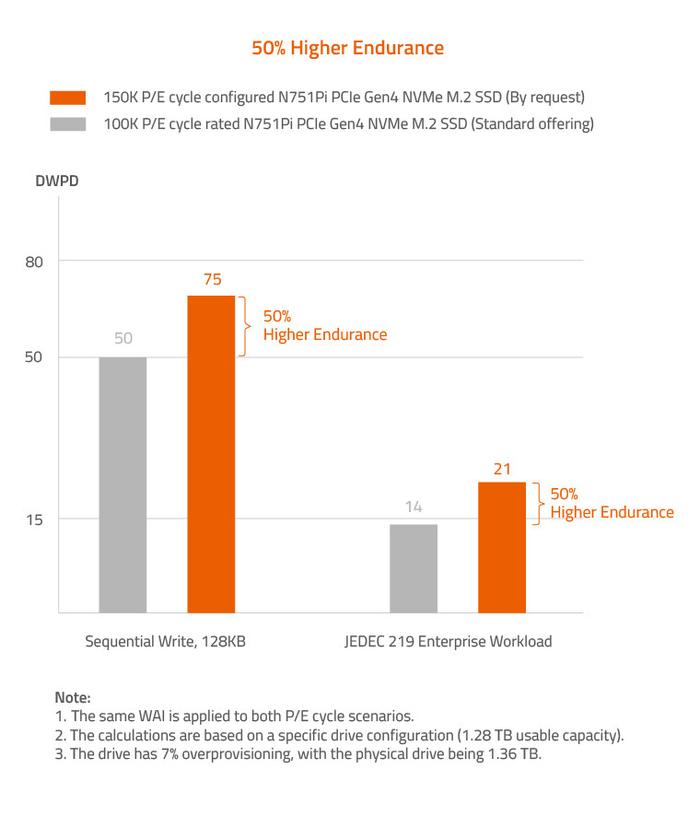 ATP 发布最耐用工业固态硬盘：工作温度范围 125°C，最高 3.84 TB、15 万次 P / E 循环