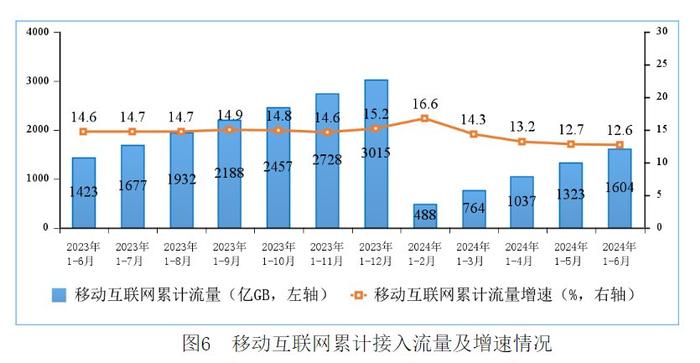 图:2024年上半年中国移动互联网累计接入流量及增速情况。
