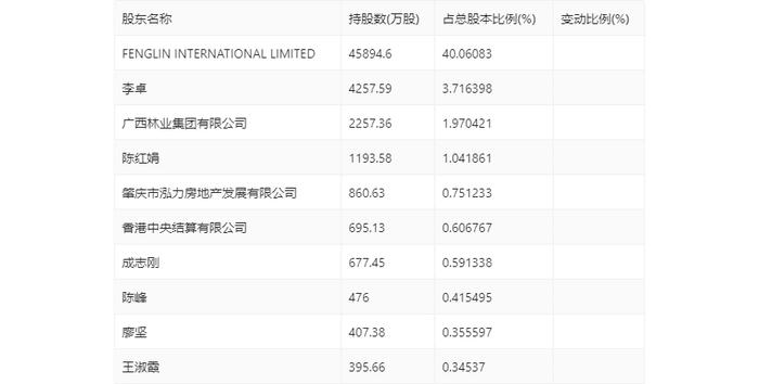 丰林集团：2024年上半年净利润702.22万元 同比下降80.17%