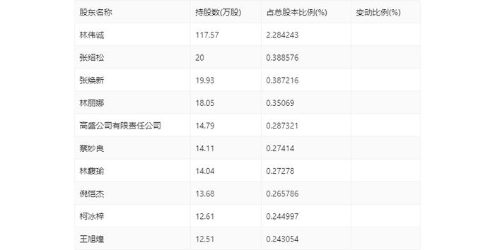 盛帮股份：2024年上半年净利润4230.45万元 同比增长45.53%