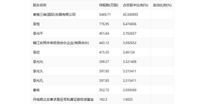 三维股份：2024年上半年净利润同比下降10.74% 拟10派1元