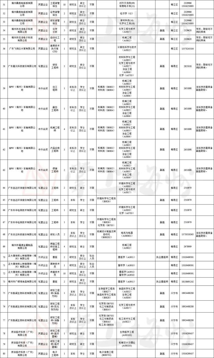 281个空岗虚位以待！梅州市2024年引进急需紧缺人才空岗再次面向社会补充引进