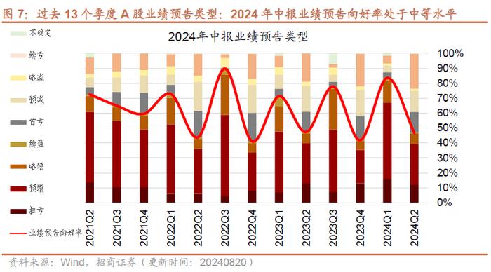 中报业绩预期向好与景气边际改善的领域有哪些？