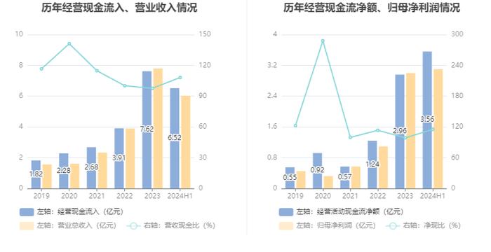 锦波生物：2024年上半年净利润同比增长182.88% 拟10派10元