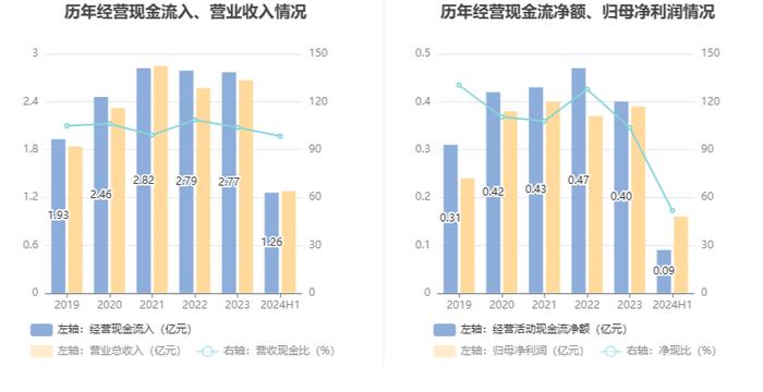 三维股份：2024年上半年净利润同比下降10.74% 拟10派1元