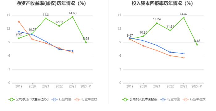 浙江仙通：2024年上半年净利润9140.54万元 同比增长69.97%