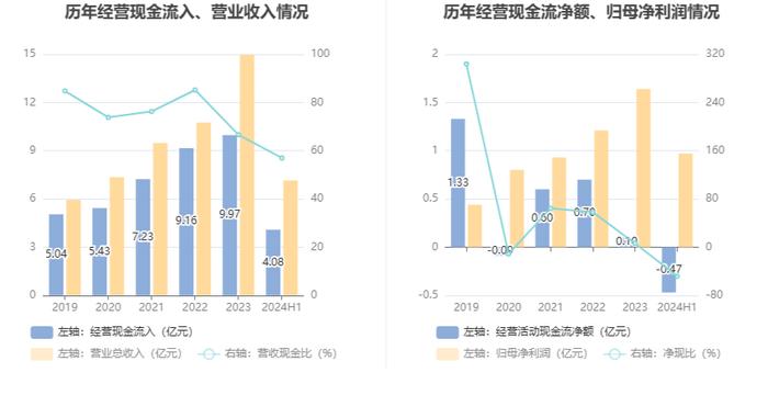 科新机电：2024年上半年净利润9697.74万元 同比增长7.12%