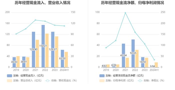 甘肃能化：2024年上半年净利润8.97亿元 同比下降29.91%