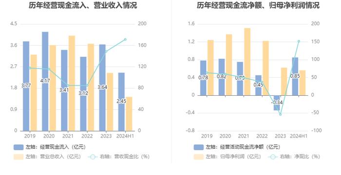 科安达：2024年上半年净利润同比增长45.00% 拟10派1.5元