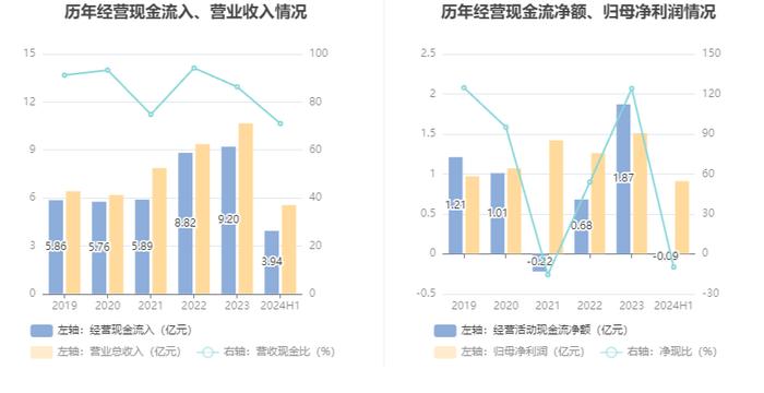 浙江仙通：2024年上半年净利润9140.54万元 同比增长69.97%