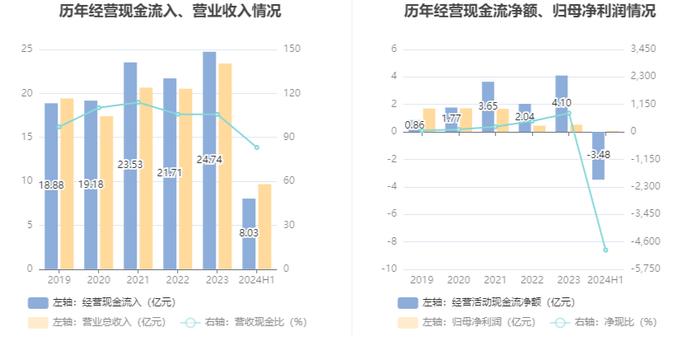 丰林集团：2024年上半年净利润702.22万元 同比下降80.17%