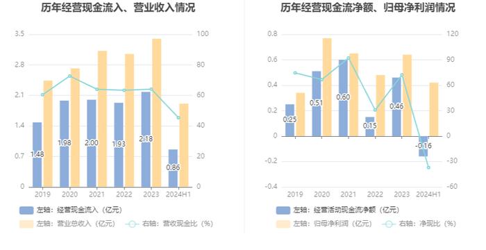 盛帮股份：2024年上半年净利润4230.45万元 同比增长45.53%