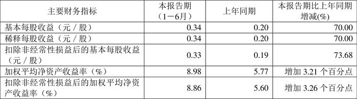 浙江仙通：2024年上半年净利润9140.54万元 同比增长69.97%