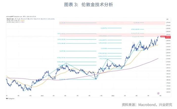 美联储这轮降息周期，黄金还有多少上涨空间？