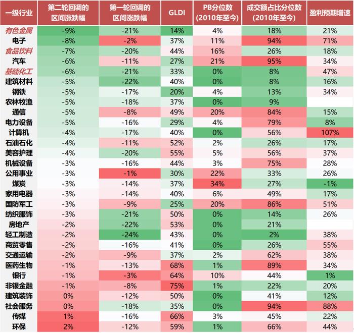 【国联策略】市场底部特征明显，后续关注哪些行业？