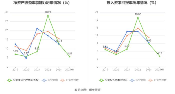 甘肃能化：2024年上半年净利润8.97亿元 同比下降29.91%