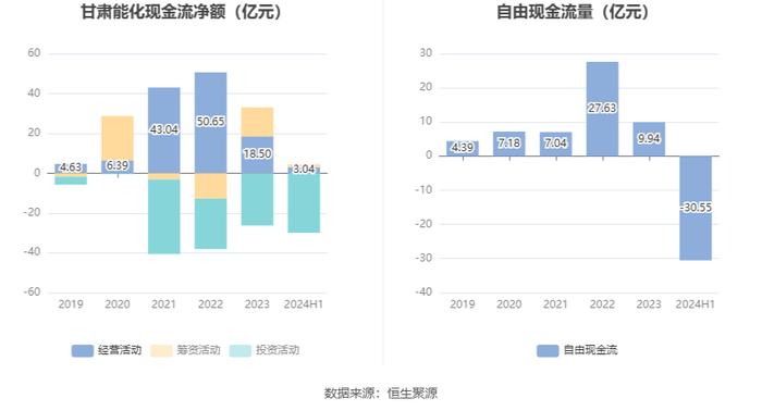 甘肃能化：2024年上半年净利润8.97亿元 同比下降29.91%