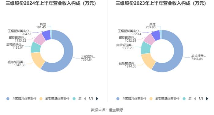 三维股份：2024年上半年净利润同比下降10.74% 拟10派1元