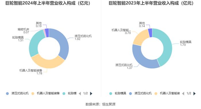 巨轮智能：2024年上半年净利润567.39万元 同比下降34.67%