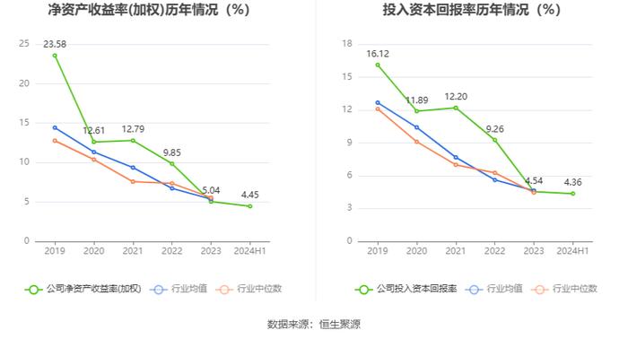 科安达：2024年上半年净利润同比增长45.00% 拟10派1.5元