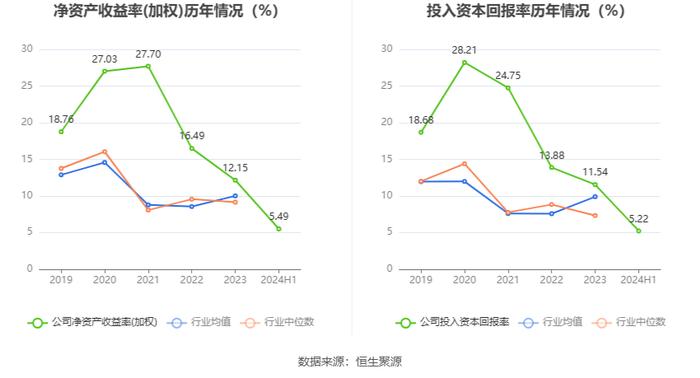 三维股份：2024年上半年净利润同比下降10.74% 拟10派1元