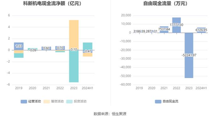 科新机电：2024年上半年净利润9697.74万元 同比增长7.12%