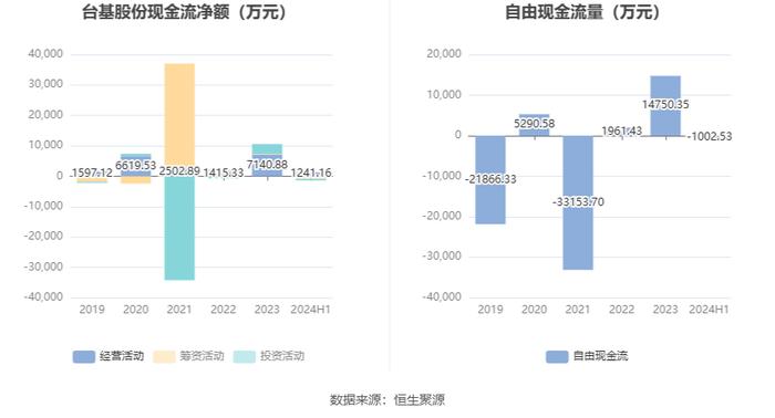 台基股份：2024年上半年亏损107.68万元