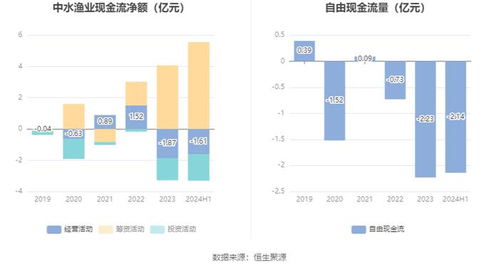 中水渔业：2024年上半年净利润7067.86万元 同比下降19.76%