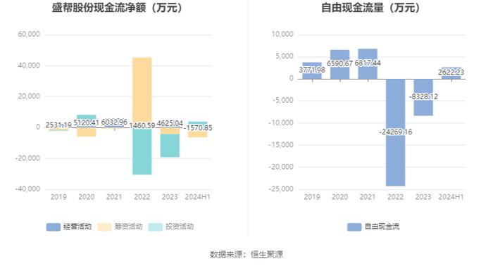 盛帮股份：2024年上半年净利润4230.45万元 同比增长45.53%