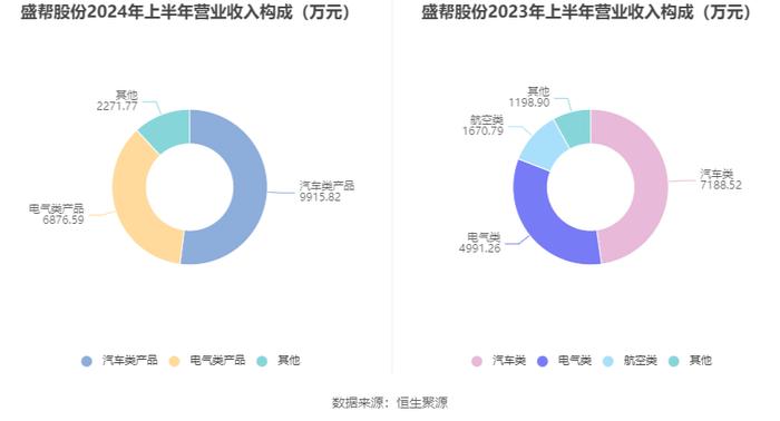 盛帮股份：2024年上半年净利润4230.45万元 同比增长45.53%