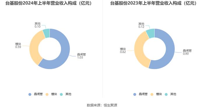 台基股份：2024年上半年亏损107.68万元