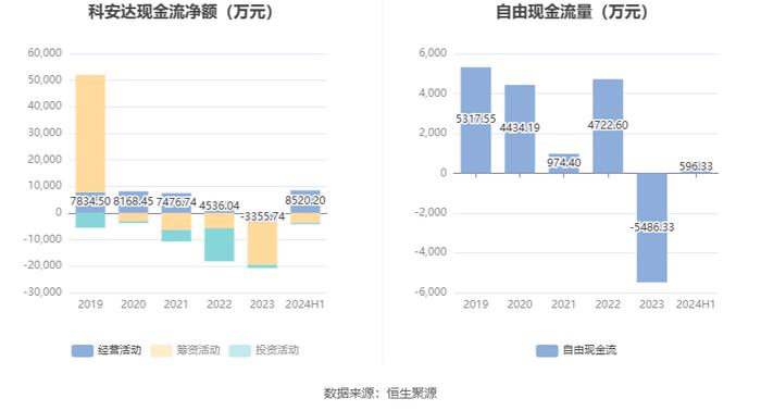 科安达：2024年上半年净利润同比增长45.00% 拟10派1.5元