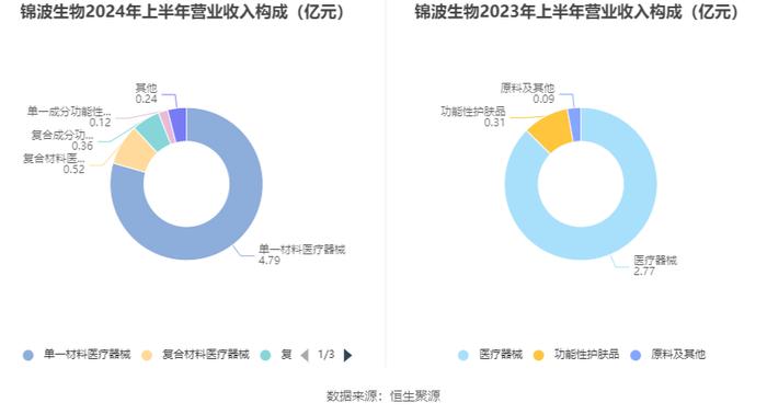 锦波生物：2024年上半年净利润同比增长182.88% 拟10派10元