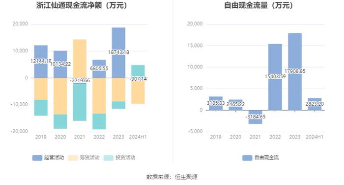 浙江仙通：2024年上半年净利润9140.54万元 同比增长69.97%