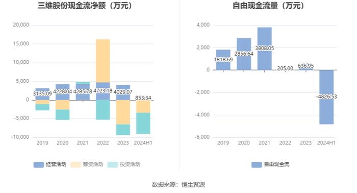 三维股份：2024年上半年净利润同比下降10.74% 拟10派1元